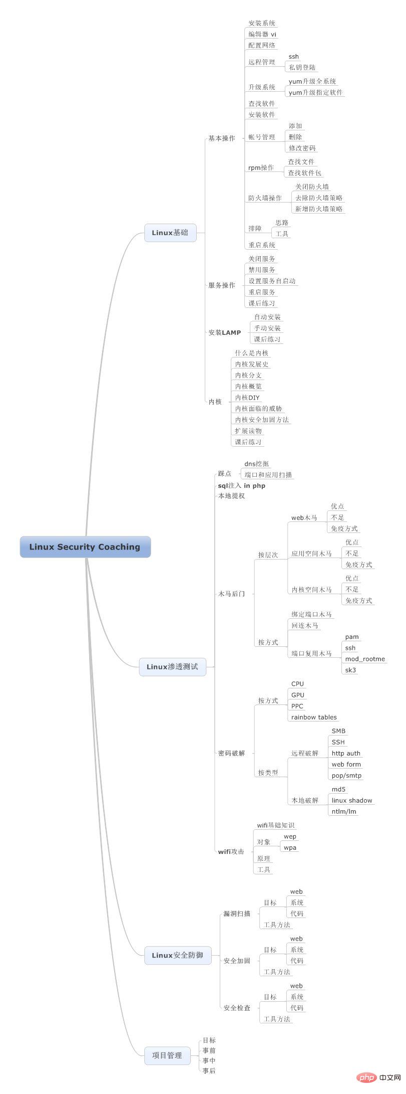 Linux 思维导图整理（建议收藏）